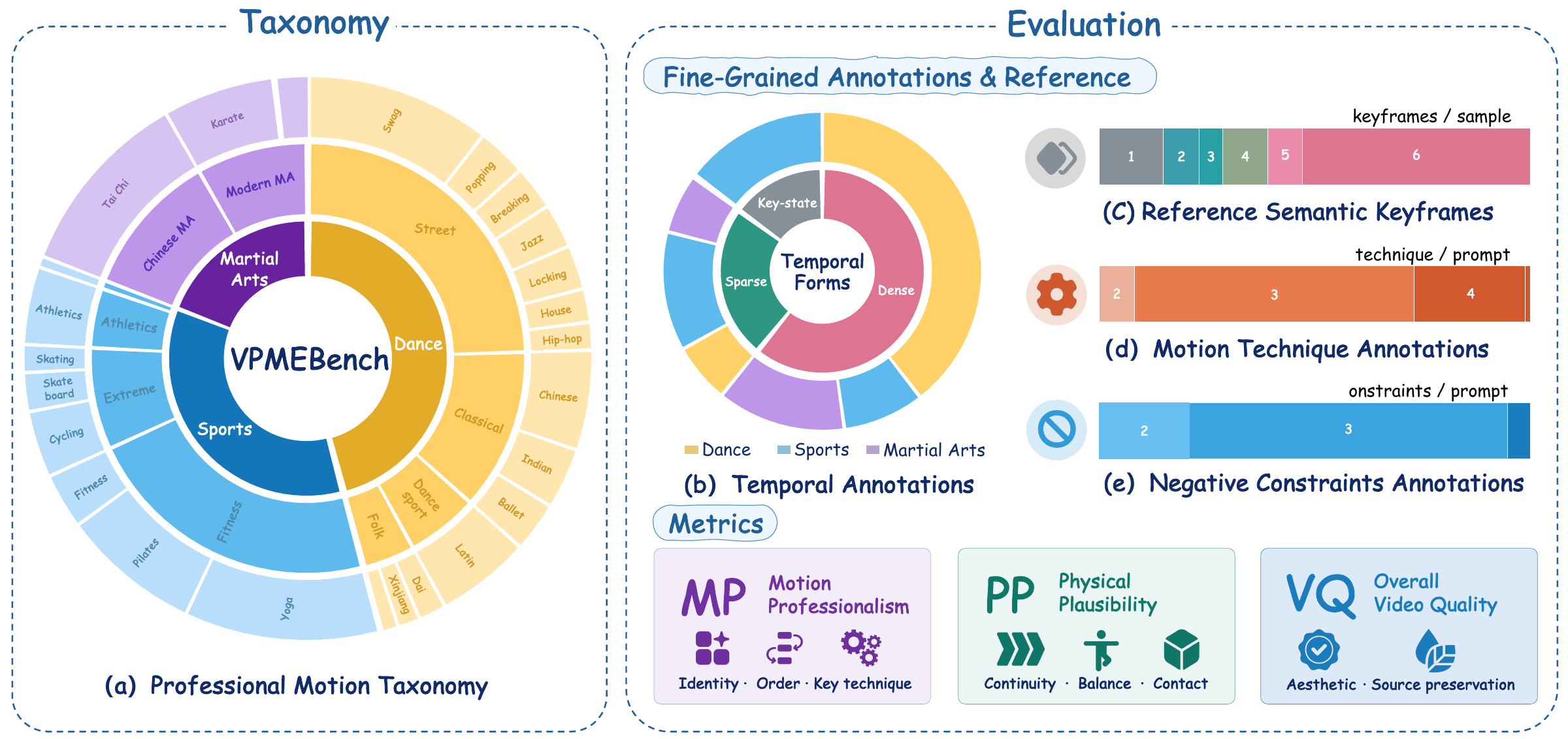 VPMEBench taxonomy, motion annotations, reference keyframes and evaluation overview.