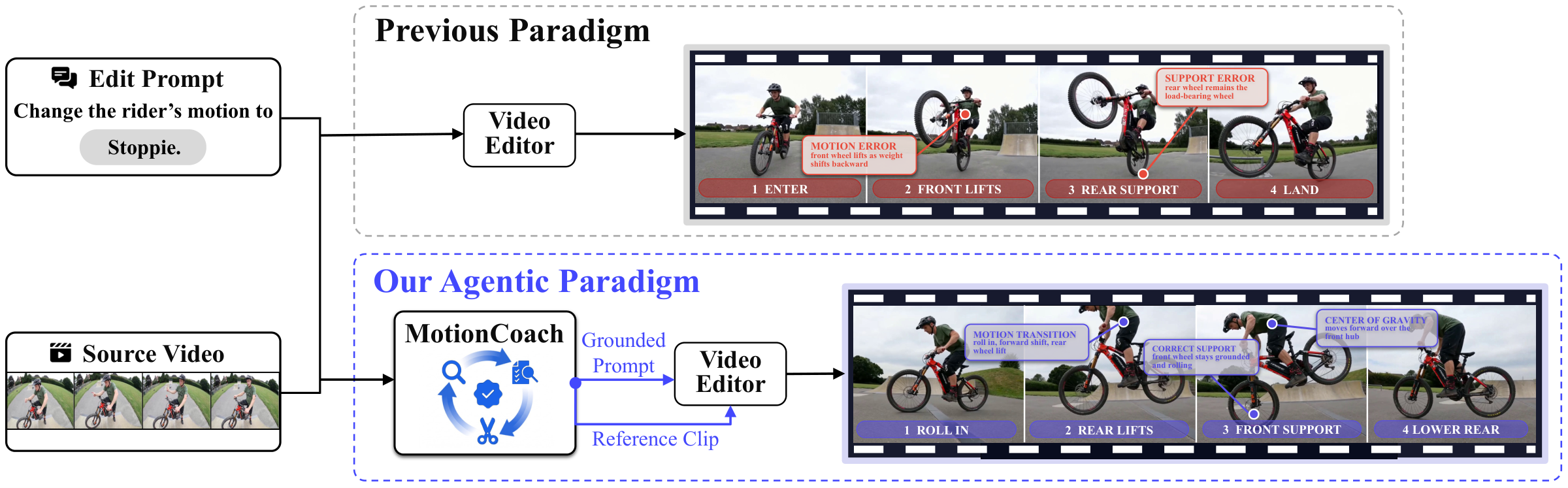 Figure 1. A Stoppie prompt is incorrectly rendered as a Wheelie with direct editing, while MotionCoach provides grounded guidance for correct wheel support and motion.